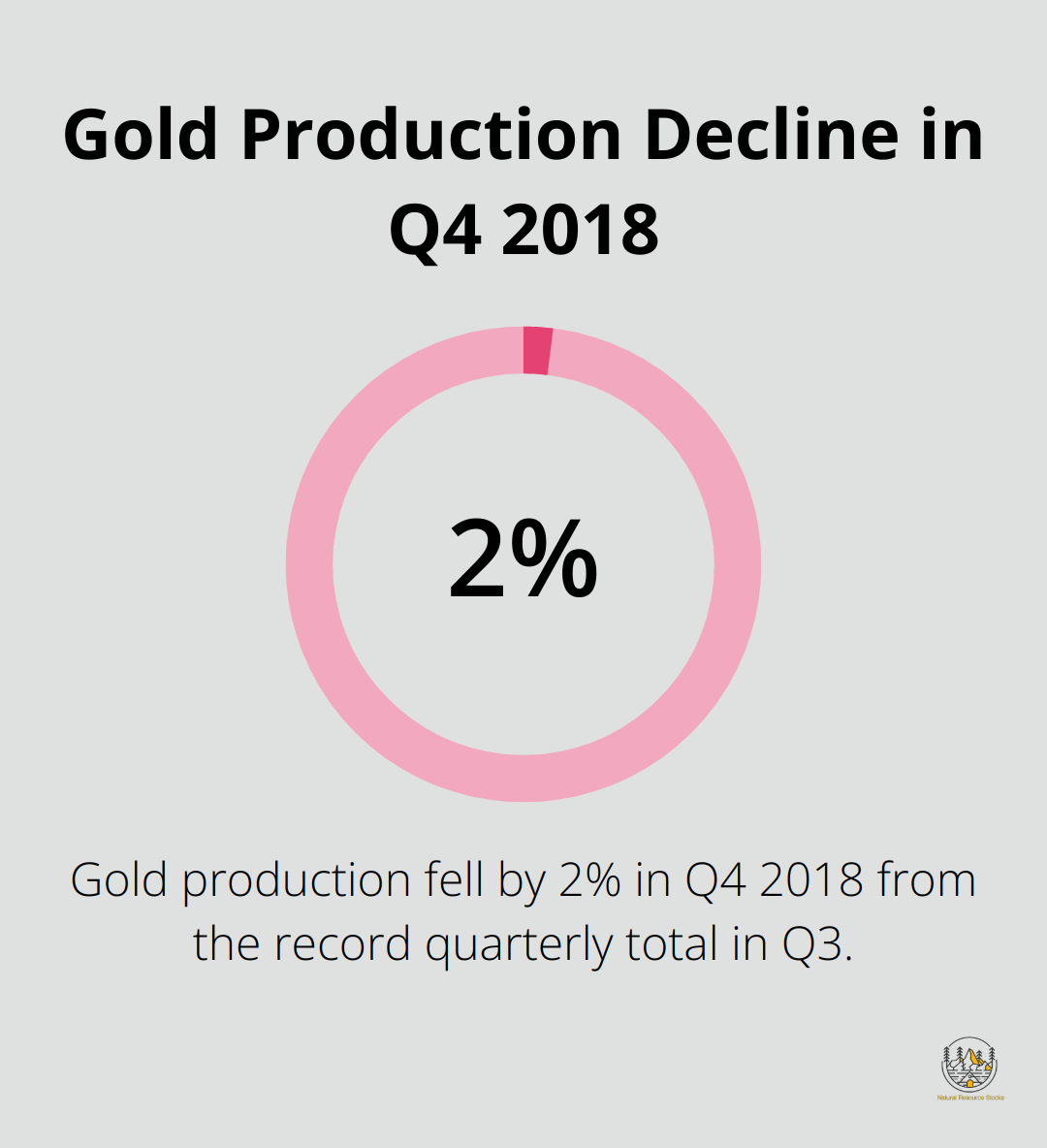 Chart showing a 2% decline in gold production in Q4 2018 compared to Q3's record quarterly total - investing in junior gold mining companies