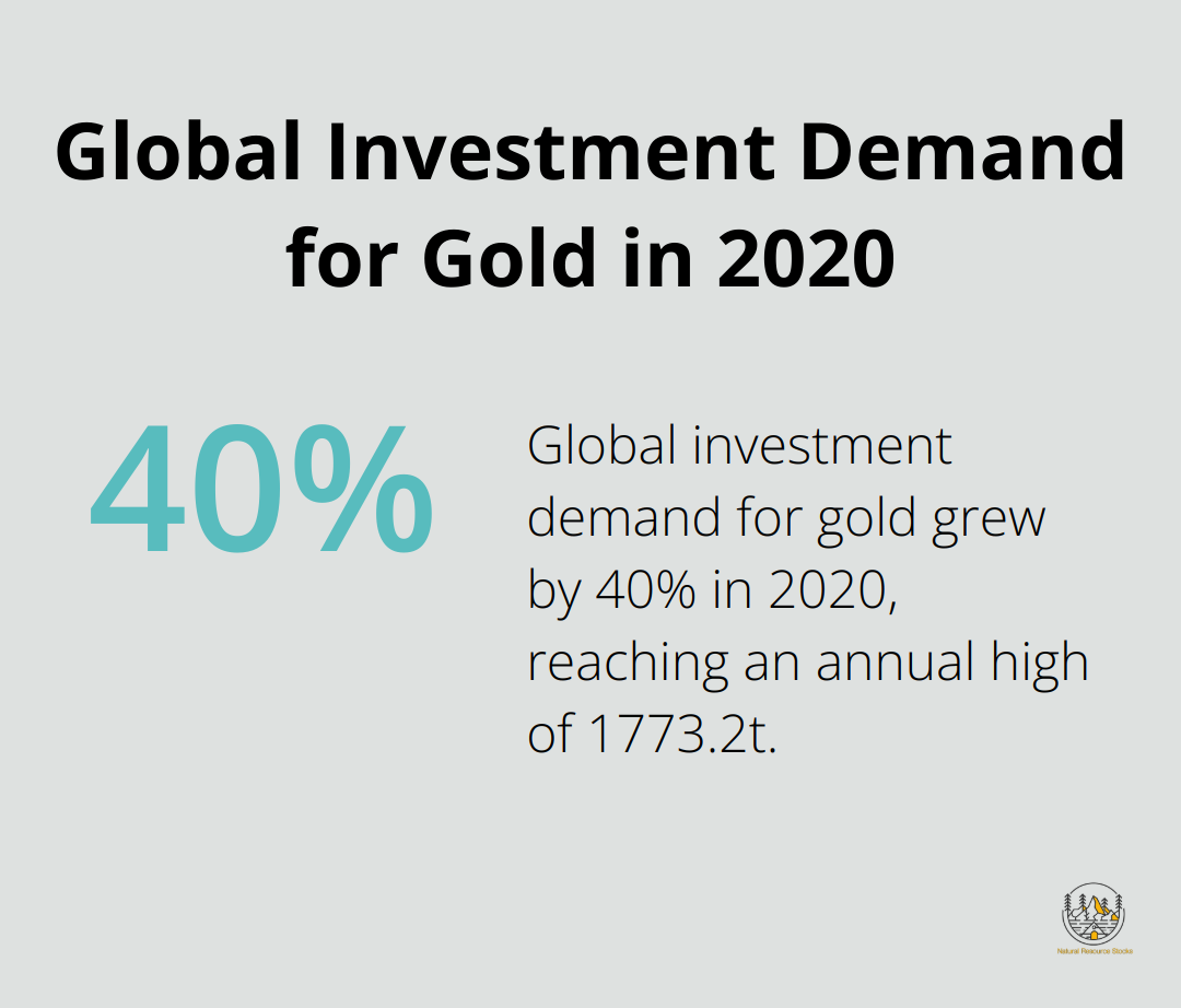 Chart showing 40% growth in global investment demand for gold in 2020, reaching an annual high of 1773.2t