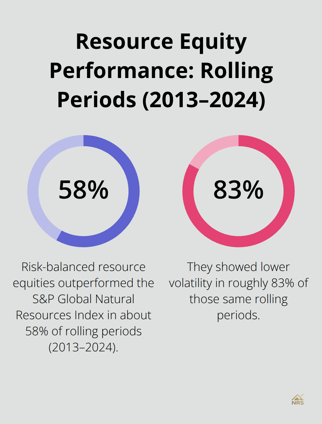 Percentage of rolling periods where risk-balanced resource equities outperformed and showed lower volatility.