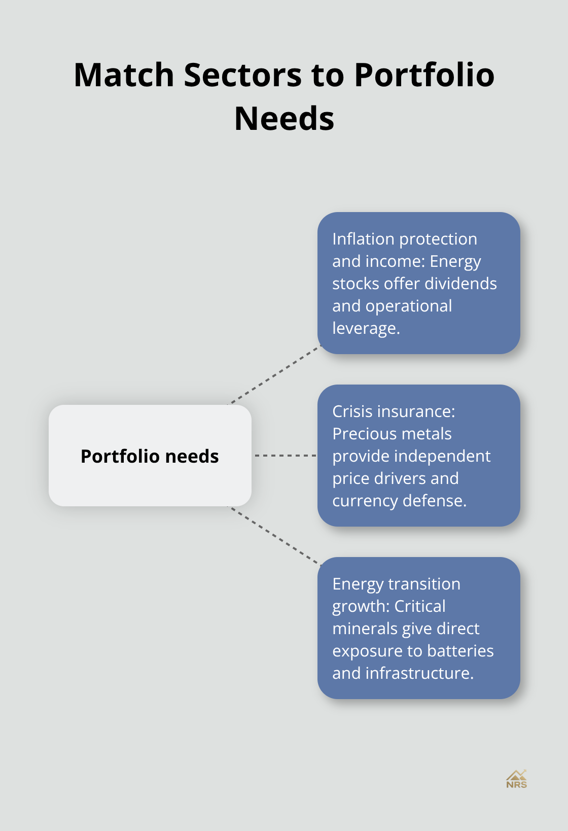 Hub-and-spoke showing how portfolio needs align with resource sectors. - investing in natural resource stocks