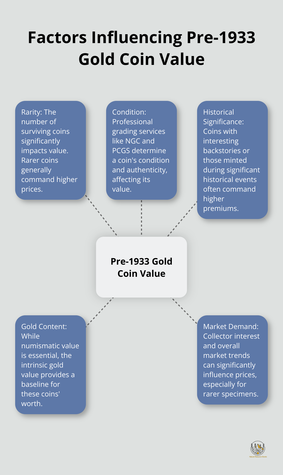 A hub and spoke chart showing five key factors that influence the value of pre-1933 gold coins: Rarity, Condition, Historical Significance, Gold Content, and Market Demand. - investing in pre 1933 gold coins