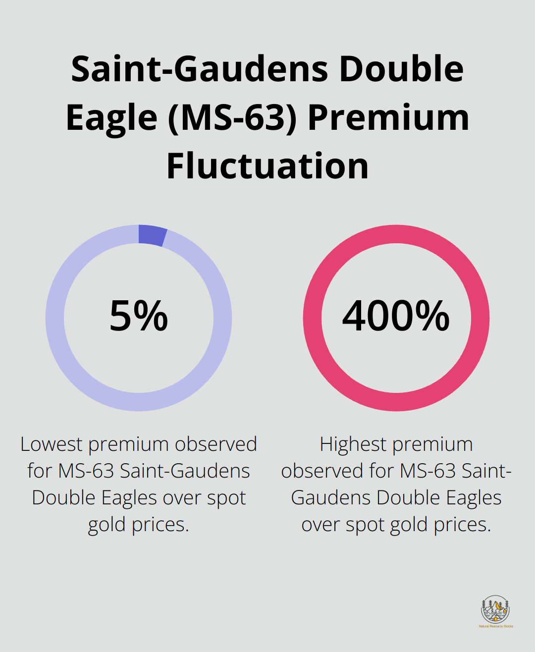 A percentage chart showing the premium fluctuation of Saint-Gaudens Double Eagle (MS-63) over spot gold prices, ranging from 5% to 400%. - investing in pre 1933 gold coins