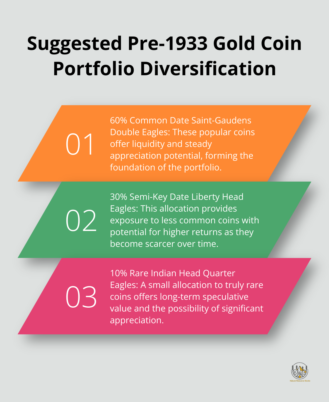 An ordered list chart showing a suggested portfolio diversification for pre-1933 gold coins: 60% common date Saint-Gaudens Double Eagles, 30% semi-key date Liberty Head Eagles, and 10% rare Indian Head Quarter Eagles.