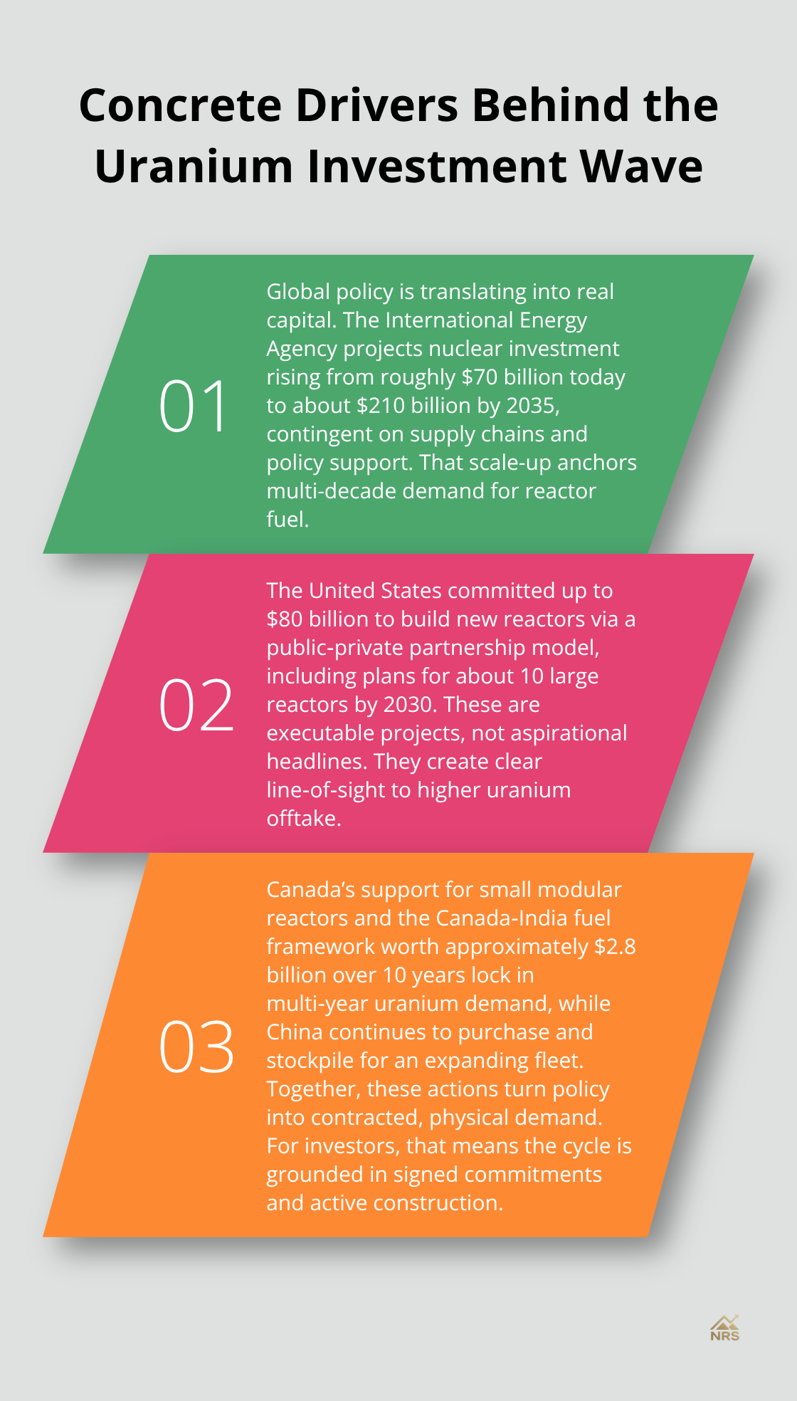 Three concrete policy and procurement commitments accelerating uranium demand and investment.