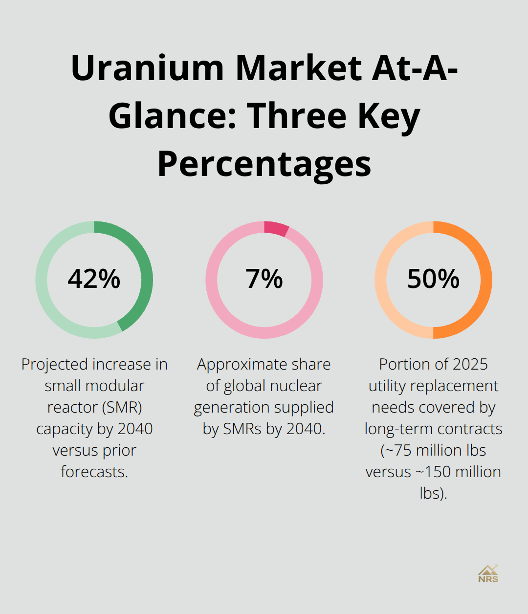 Percentage highlights: SMR capacity growth, SMR share of generation by 2040, and 2025 utility contracting versus replacement needs. - investing in uranium mining