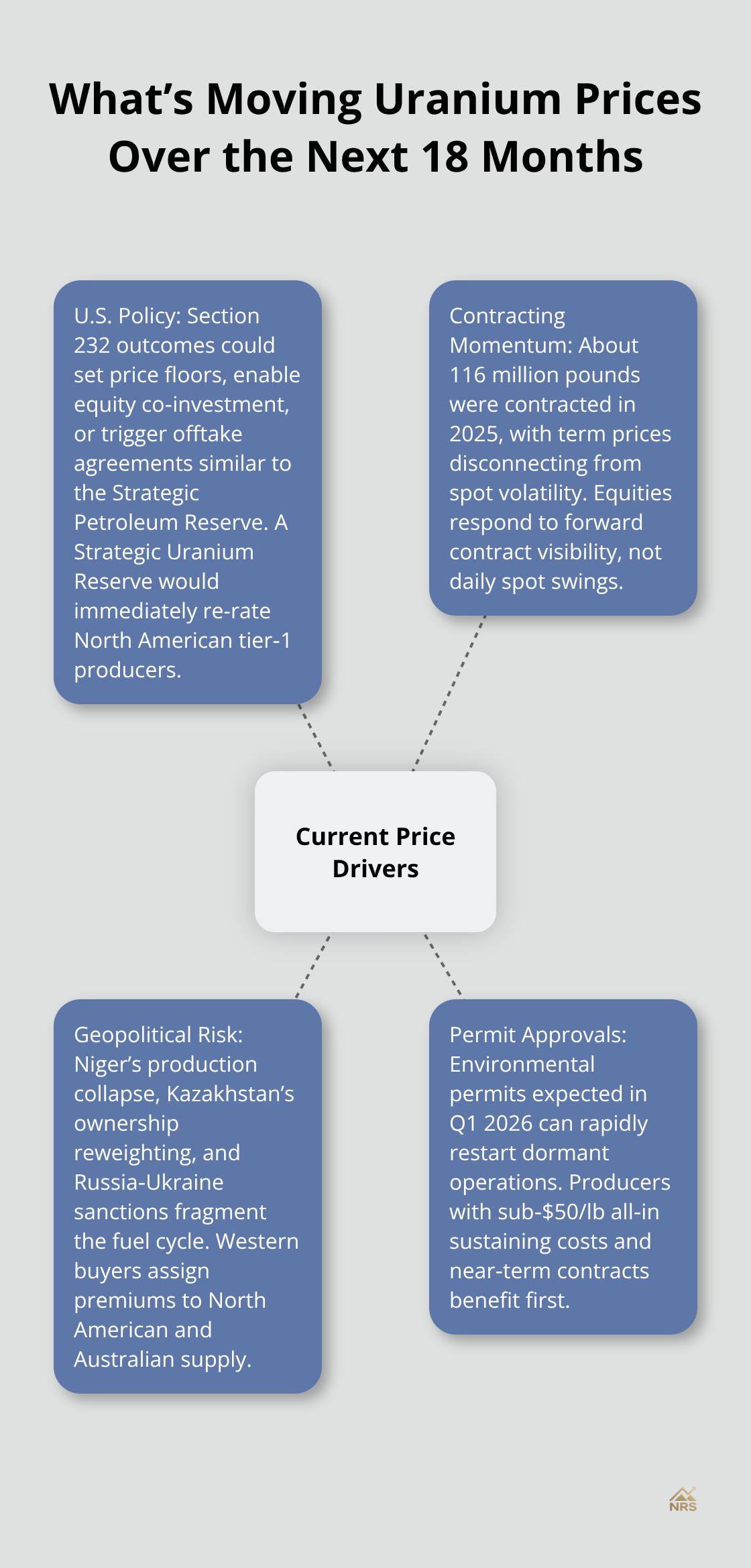 Hub-and-spoke visualization of near-term uranium price drivers: U.S. policy, contracting momentum, geopolitics, and permits. - investing in uranium mining