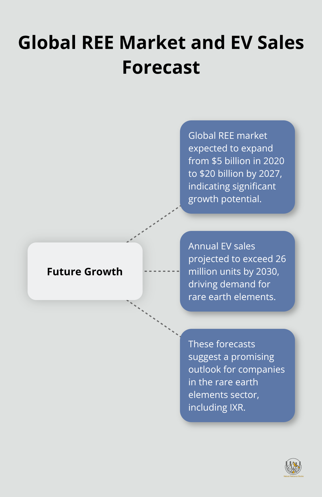 Hub and spoke chart showing global REE market expansion to $20 billion by 2027 and annual EV sales forecast of 26 million units by 2030 - ionic rare earths share price forecast
