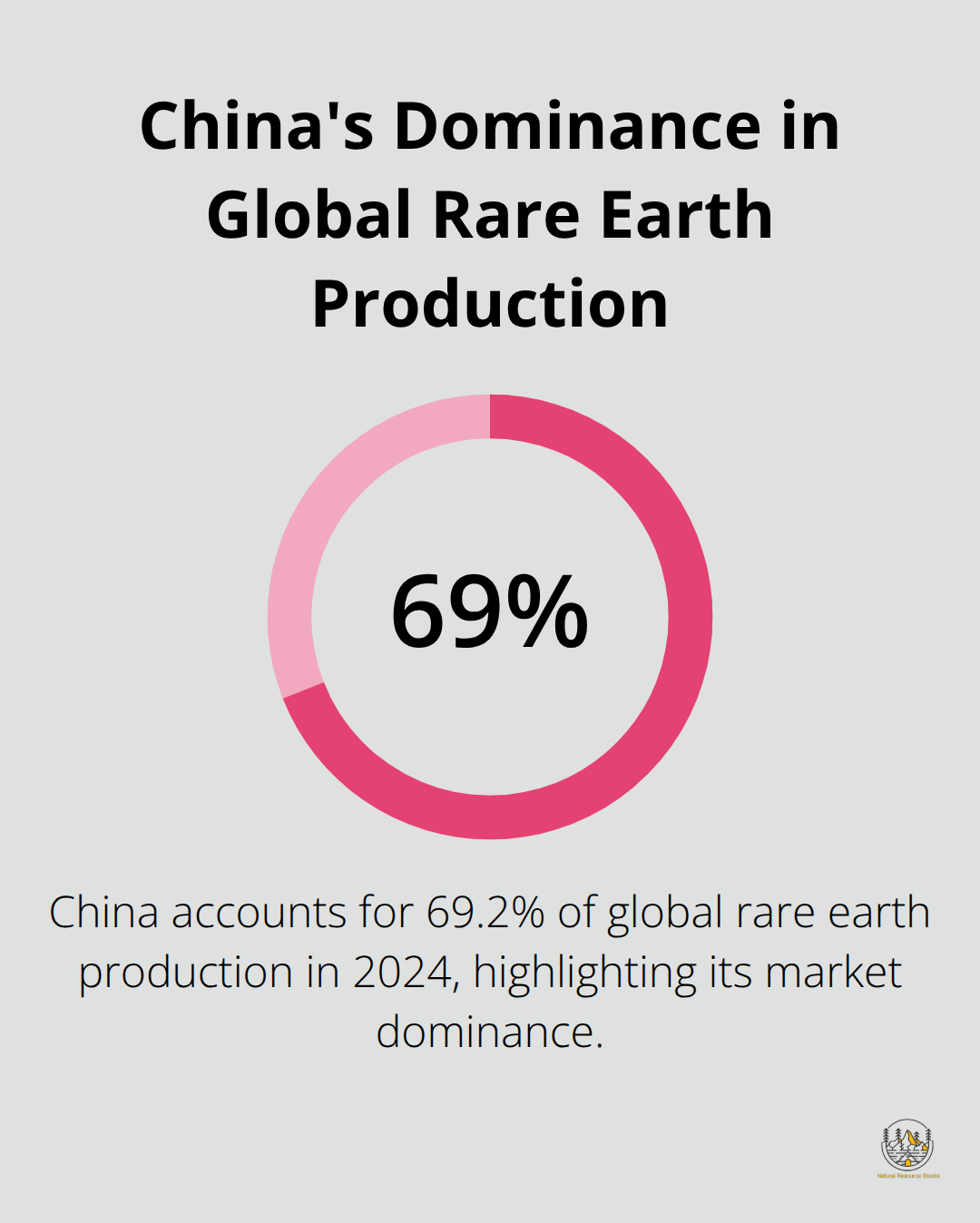 Percentage chart showing China's 69.2% share of global rare earth production in 2024