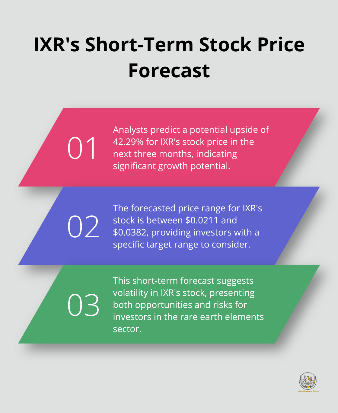 Ordered list chart showing IXR's short-term stock price forecast details - ionic rare earths share price forecast