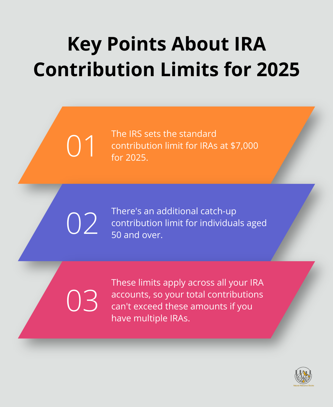 An ordered list chart highlighting three key points about IRA contribution limits for 2025, including the standard limit, catch-up contributions, and the application across all IRA accounts. - ira investing in gold and silver