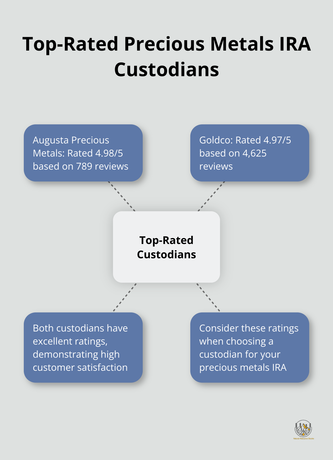 A hub and spoke chart showing ratings and review numbers for top-rated precious metals IRA custodians: Augusta Precious Metals and Goldco. - ira investing in gold and silver