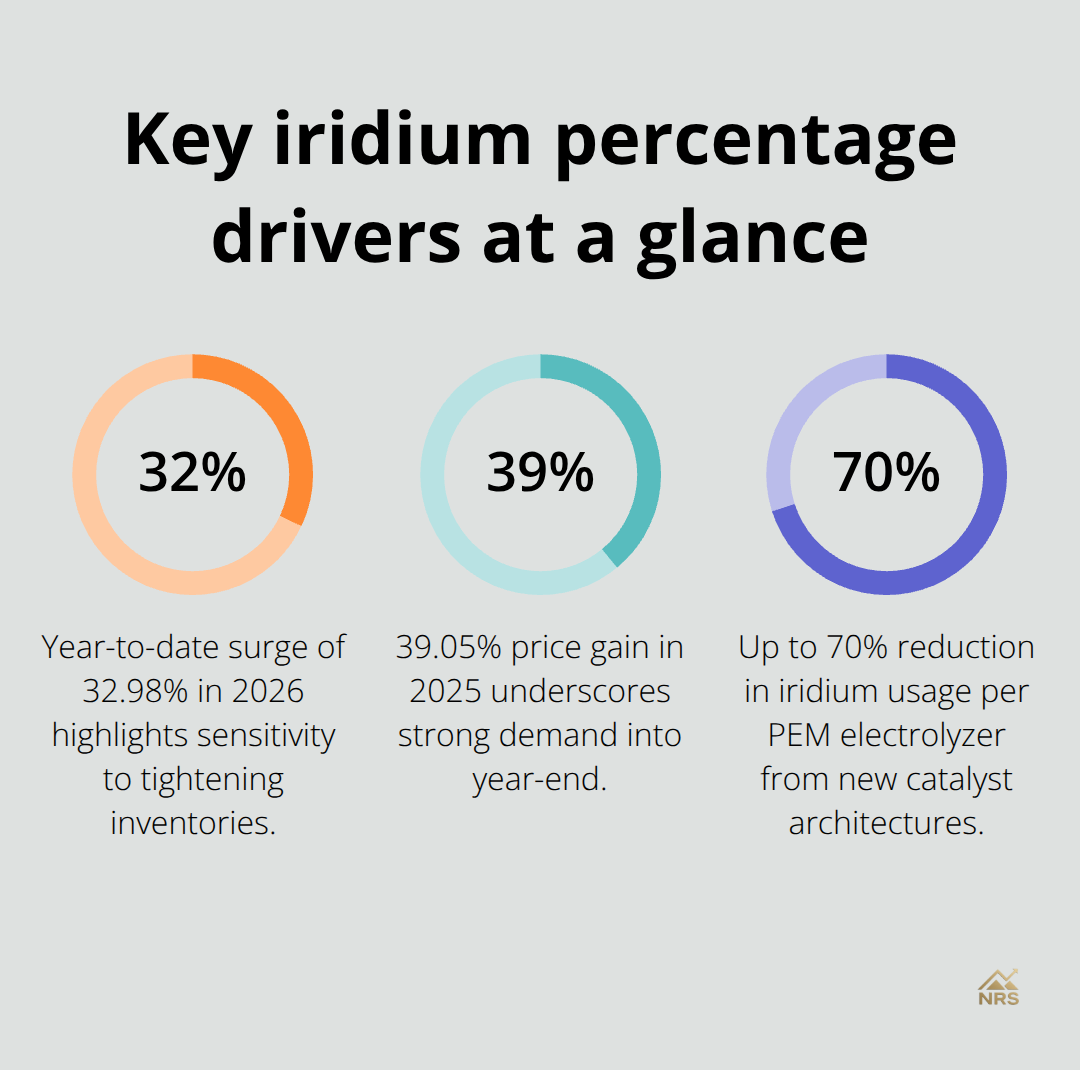 Chart showing key iridium percentages: 32.98% YTD surge in 2026, 39.05% gain in 2025, and 70% reduction in PEM electrolyzer iridium usage.