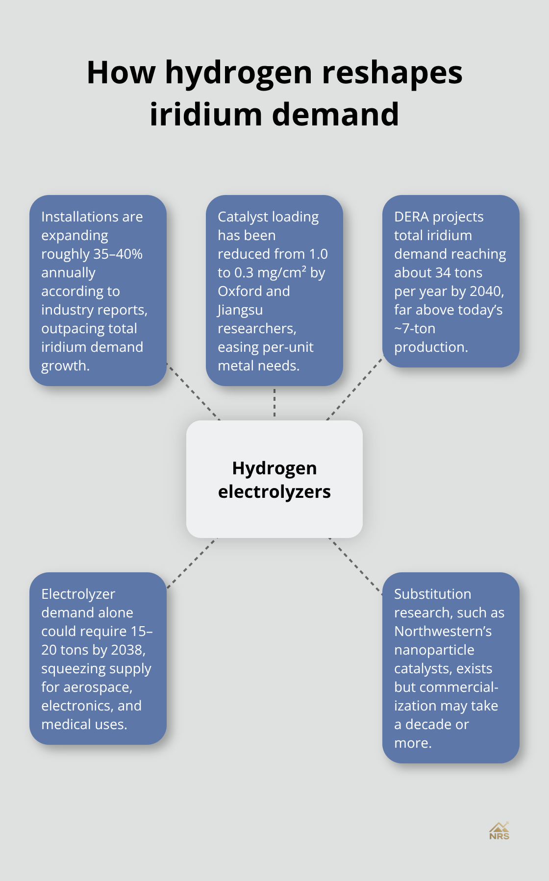 Hub-and-spoke diagram showing hydrogen electrolyzers at the center with drivers like installation growth, catalyst loading cuts, long-term demand projections, sector crowd-out risk, and substitution efforts. - iridium metal price forecast