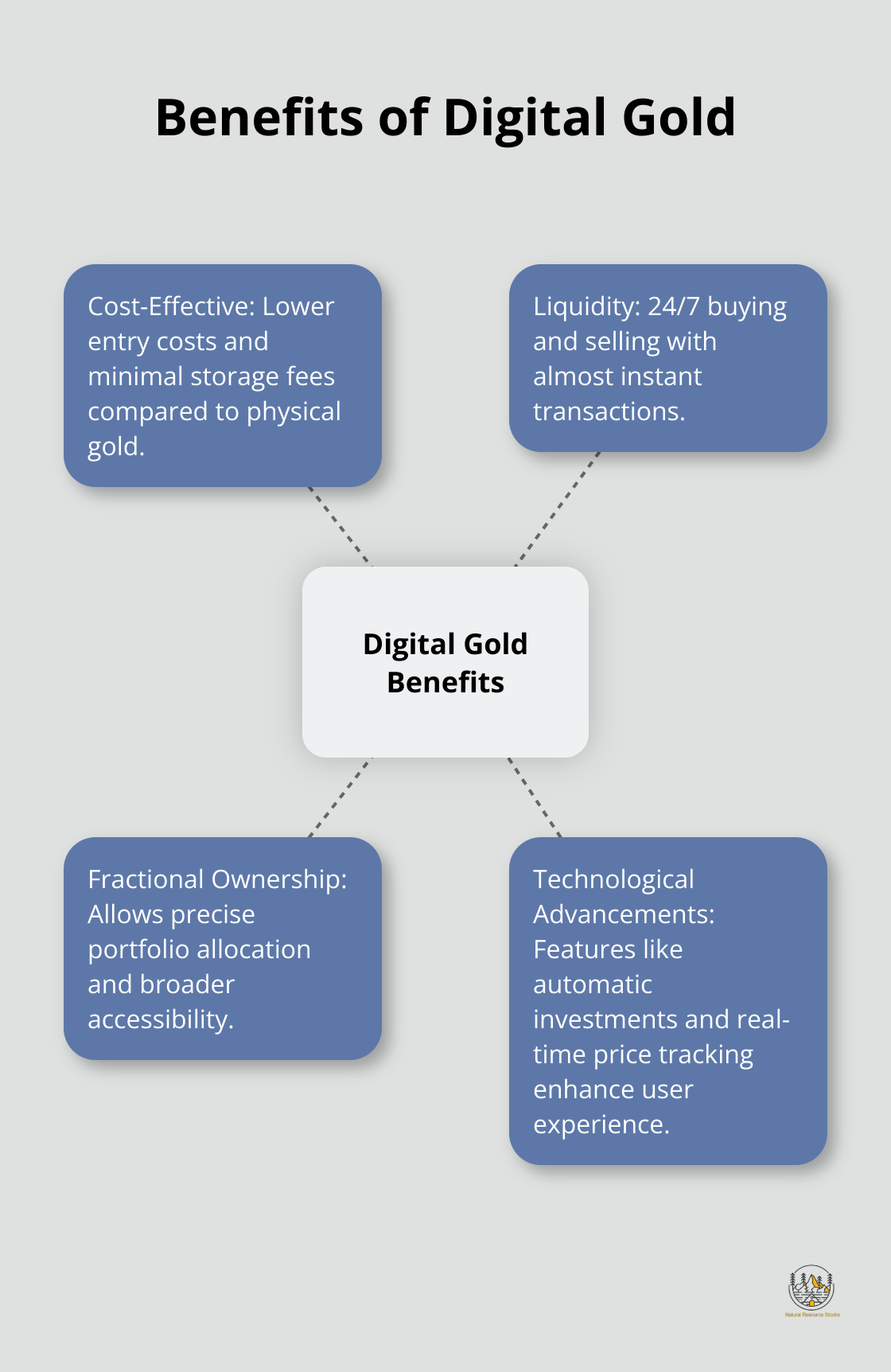 A hub and spoke chart illustrating the key benefits of investing in digital gold: cost-effectiveness, liquidity, fractional ownership, and technological advancements. - is investing in digital gold a good idea