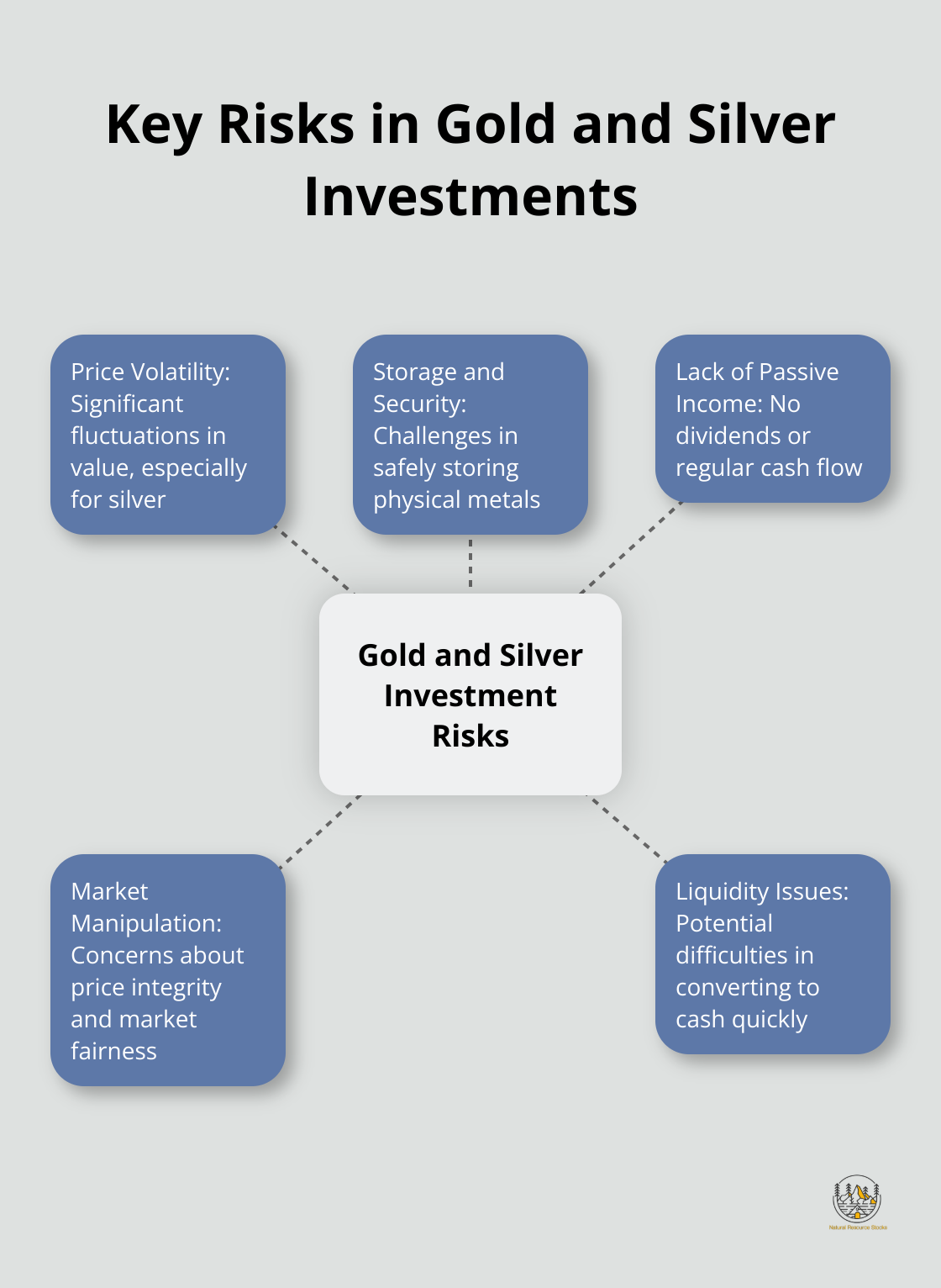Hub and spoke chart illustrating five main risks of investing in gold and silver