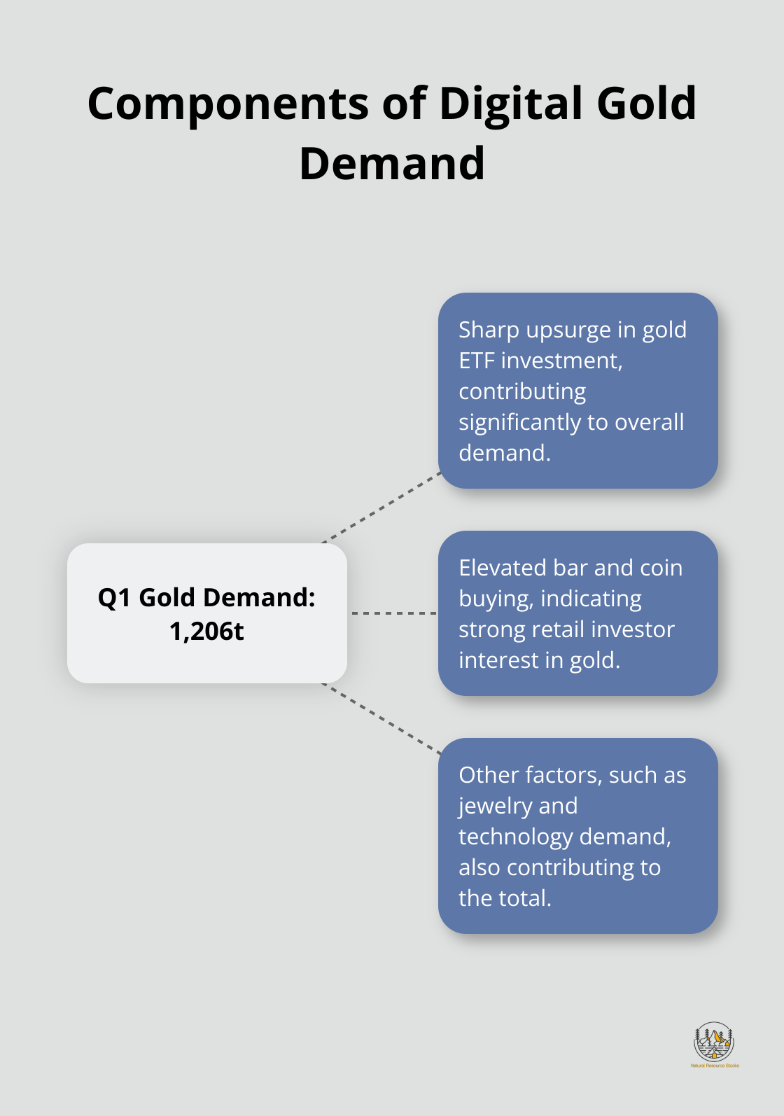 Hub and spoke chart showing the components of digital gold demand, including ETF investment, bar and coin buying, and other factors contributing to the total Q1 gold demand of 1,206t. - is it worth investing in digital gold
