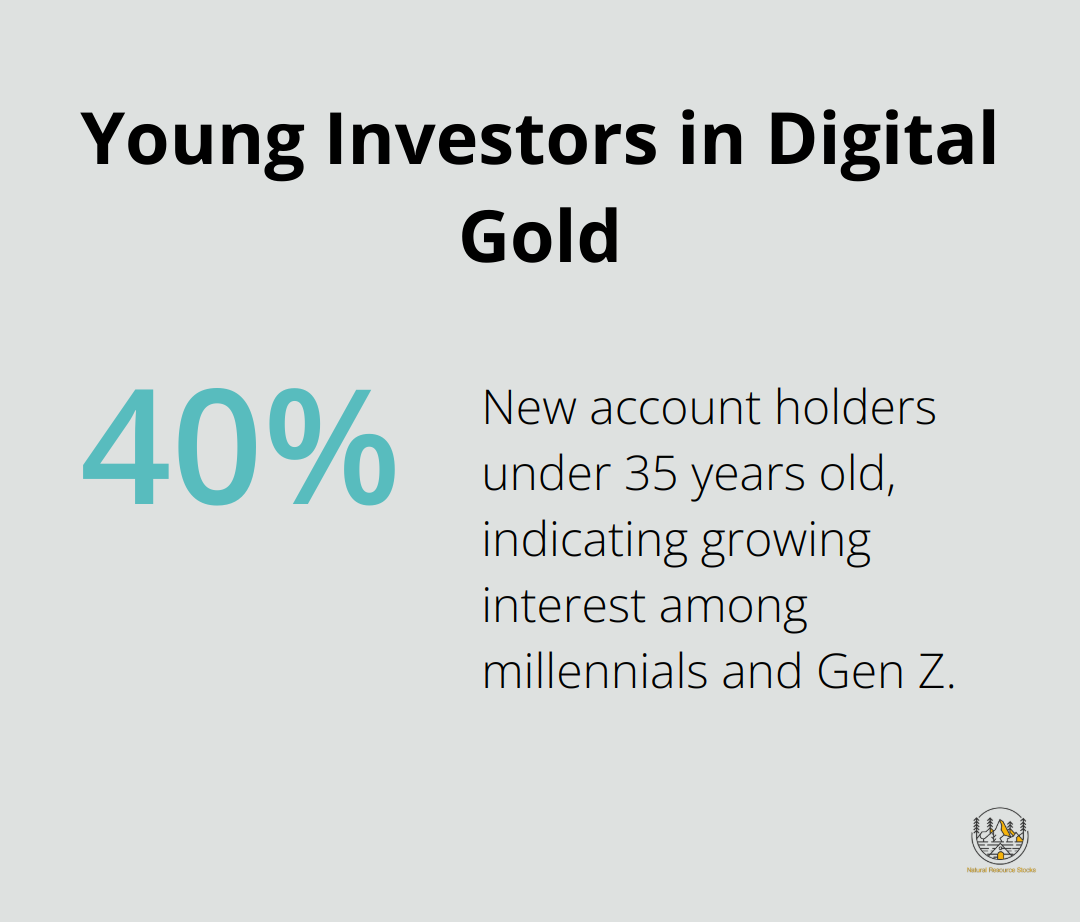 Percentage chart showing that 40% of new account holders in digital gold platforms in 2024 were under 35 years old.