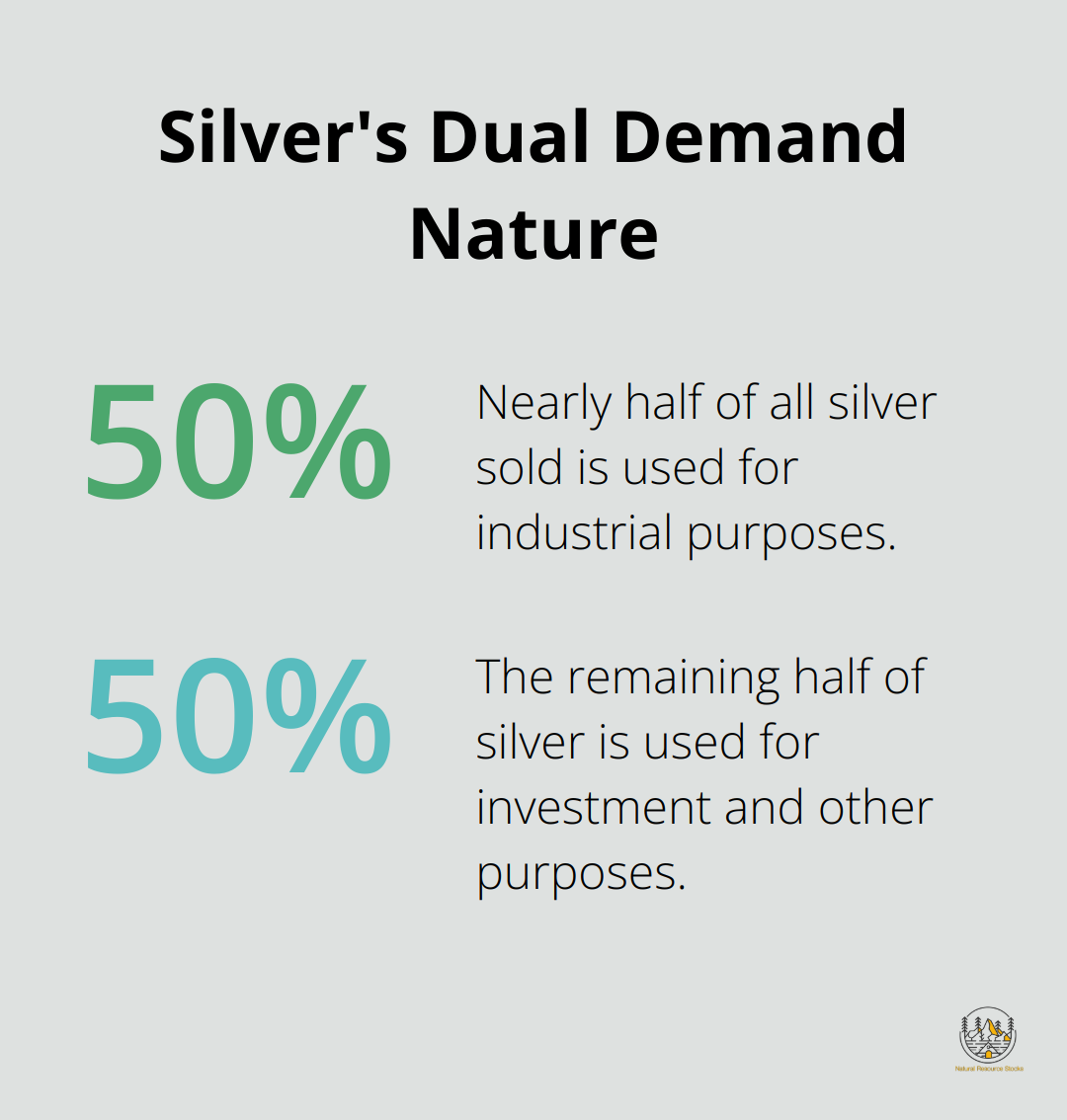 Chart showing nearly half of all silver sold is used commercially