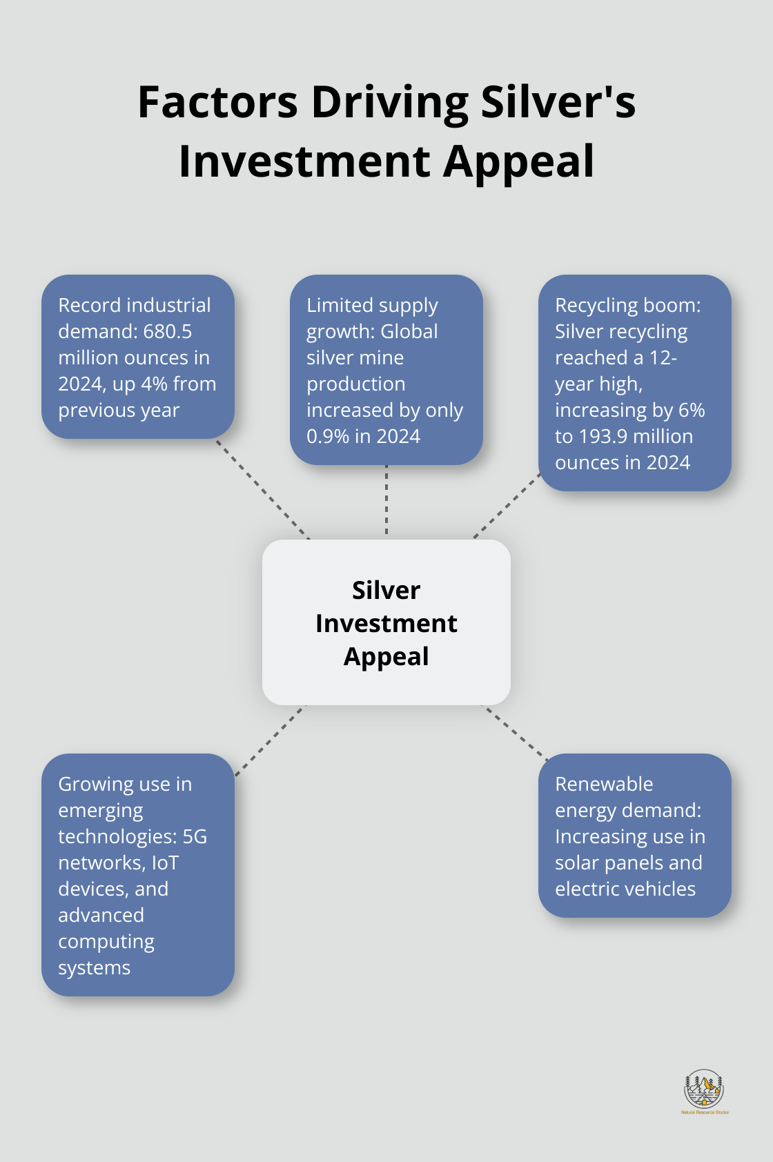 Hub and spoke chart illustrating key factors influencing silver's investment potential - is silver better than gold for investing
