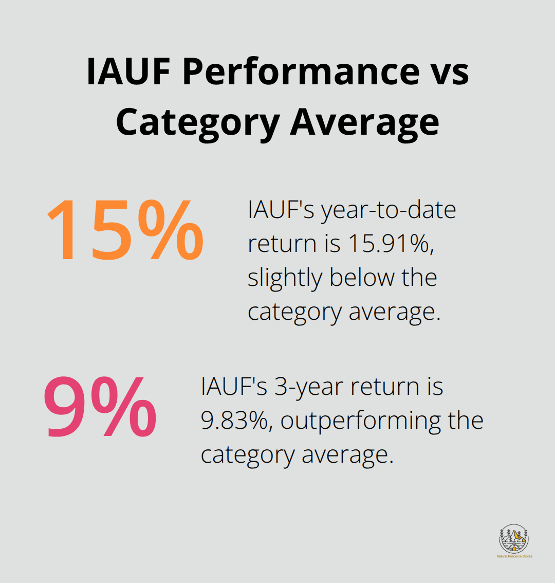 Chart comparing IAUF's performance to category average for year-to-date and 3-year periods