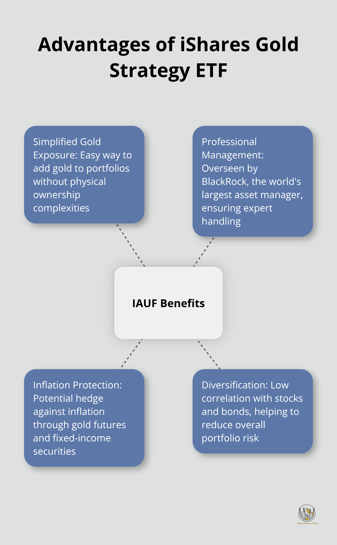 Hub and spoke chart showing the four main advantages of investing in iShares Gold Strategy ETF