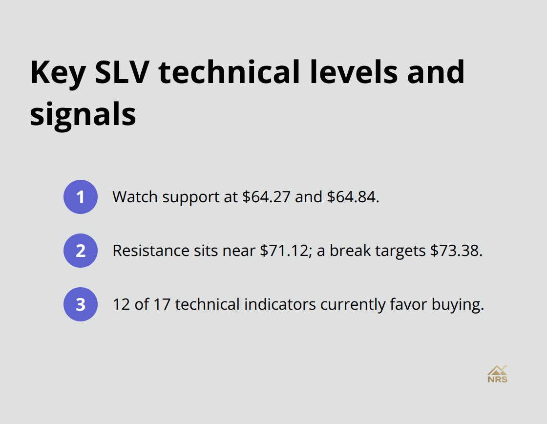 Compact list of SLV technical signals with support, resistance, and indicator summary - ishares silver trust forecast