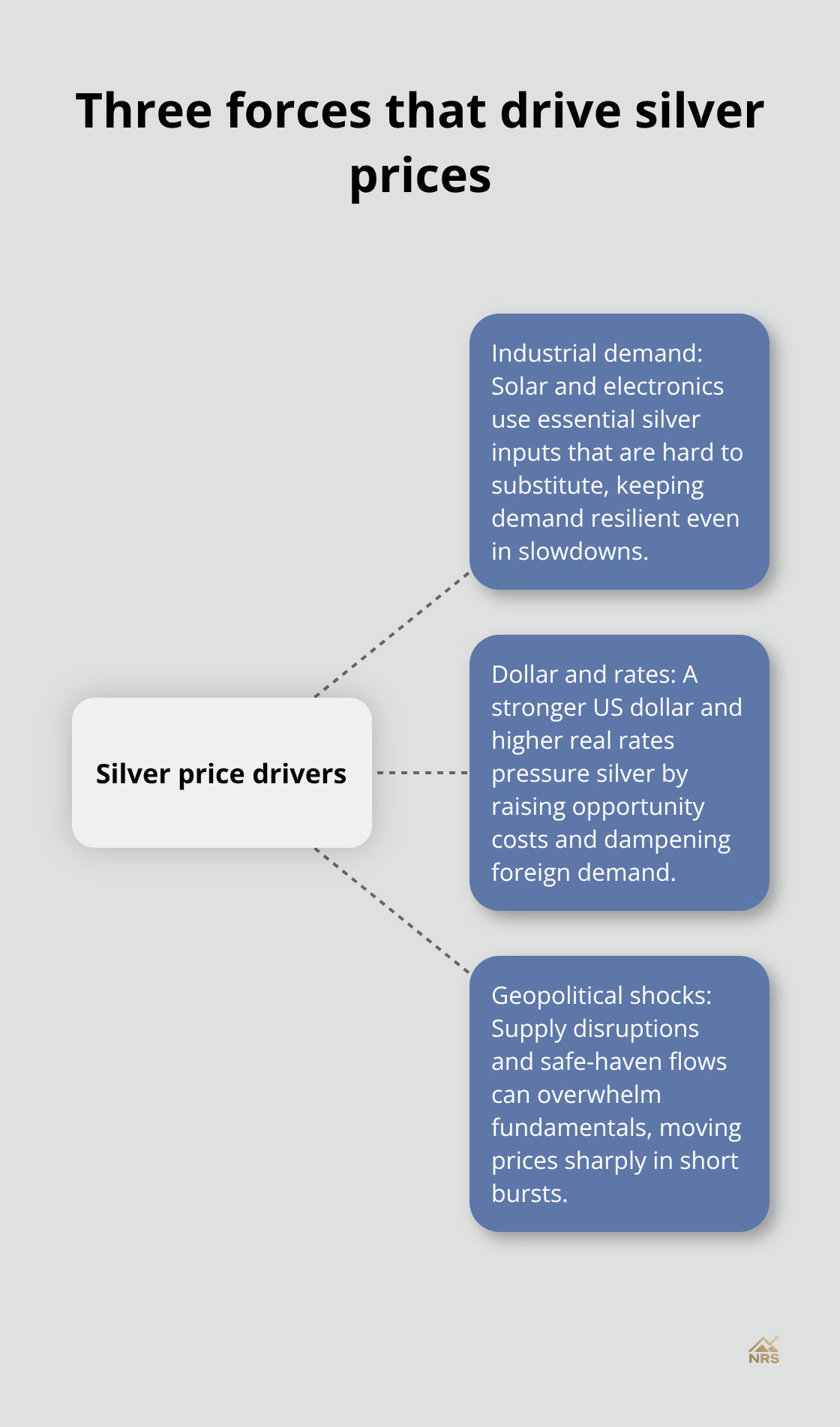 Hub-and-spoke diagram showing industrial demand, dollar and rates, and geopolitical shocks driving silver