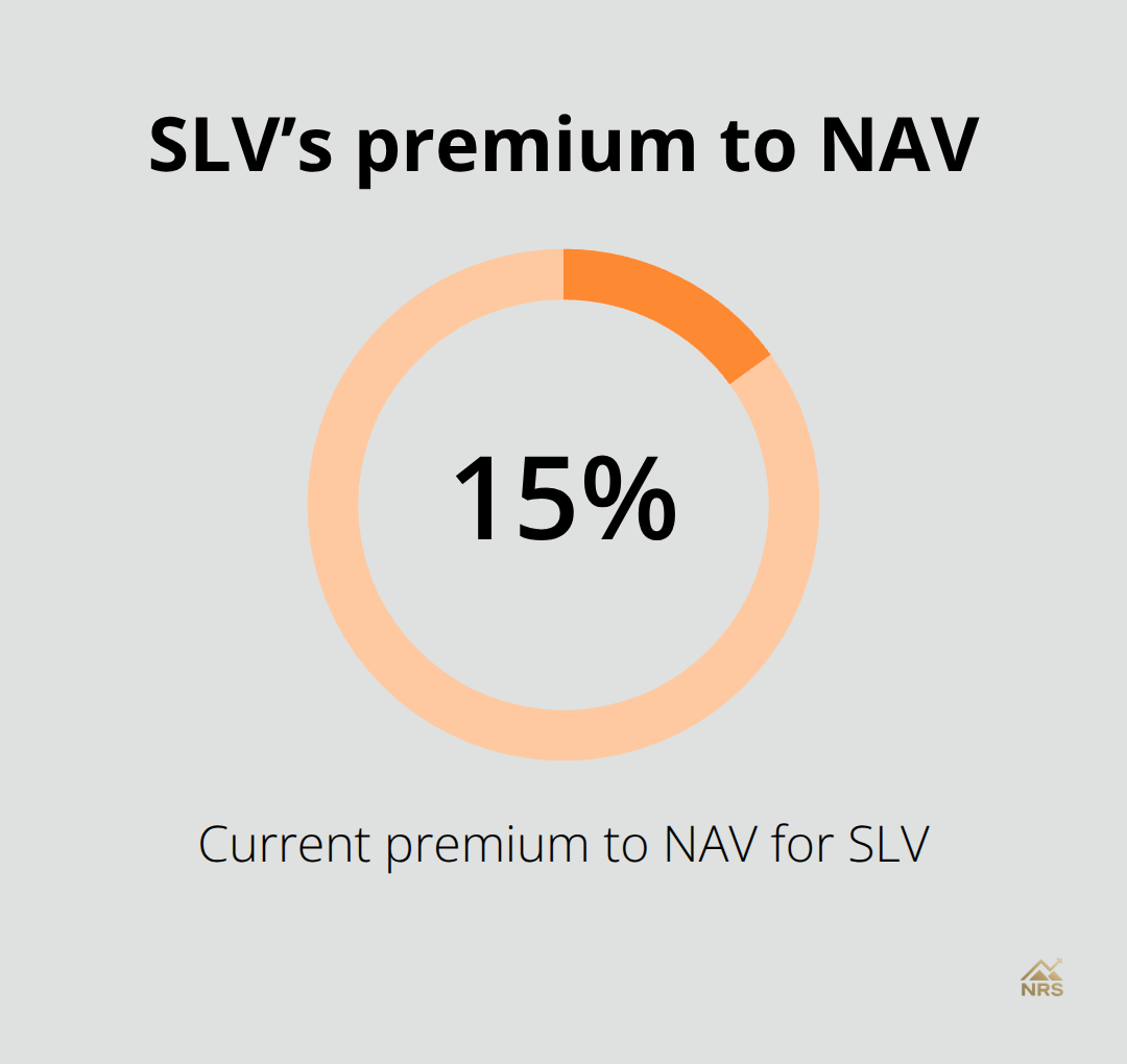 Percentage chart showing current SLV premium to net asset value - ishares silver trust forecast