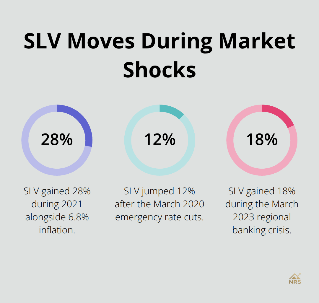 Percentage gains in notable macro events - ishares silver trust stock forecast
