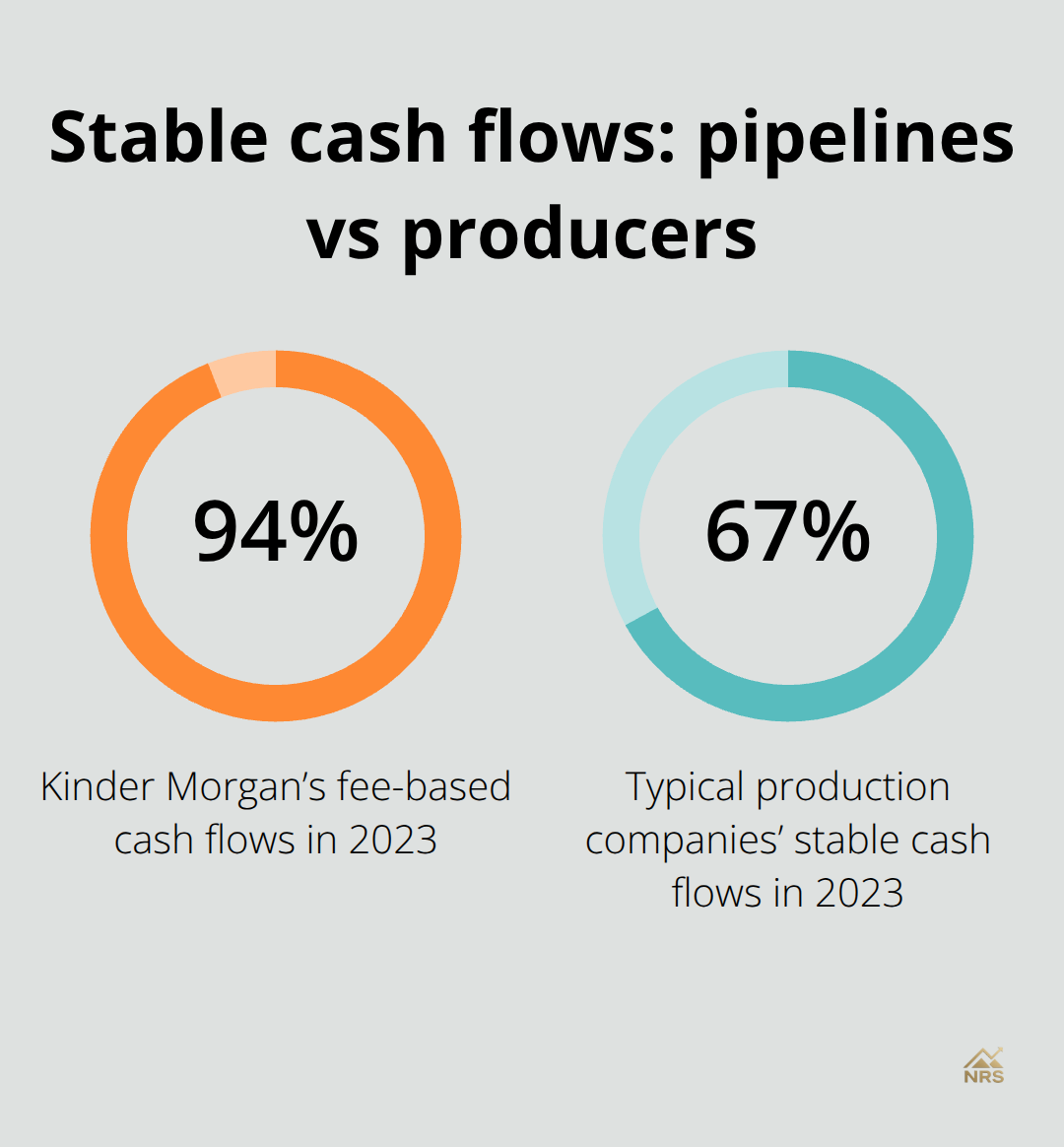 Comparison of stable, fee-based cash flow percentages in 2023 - largest natural gas stocks