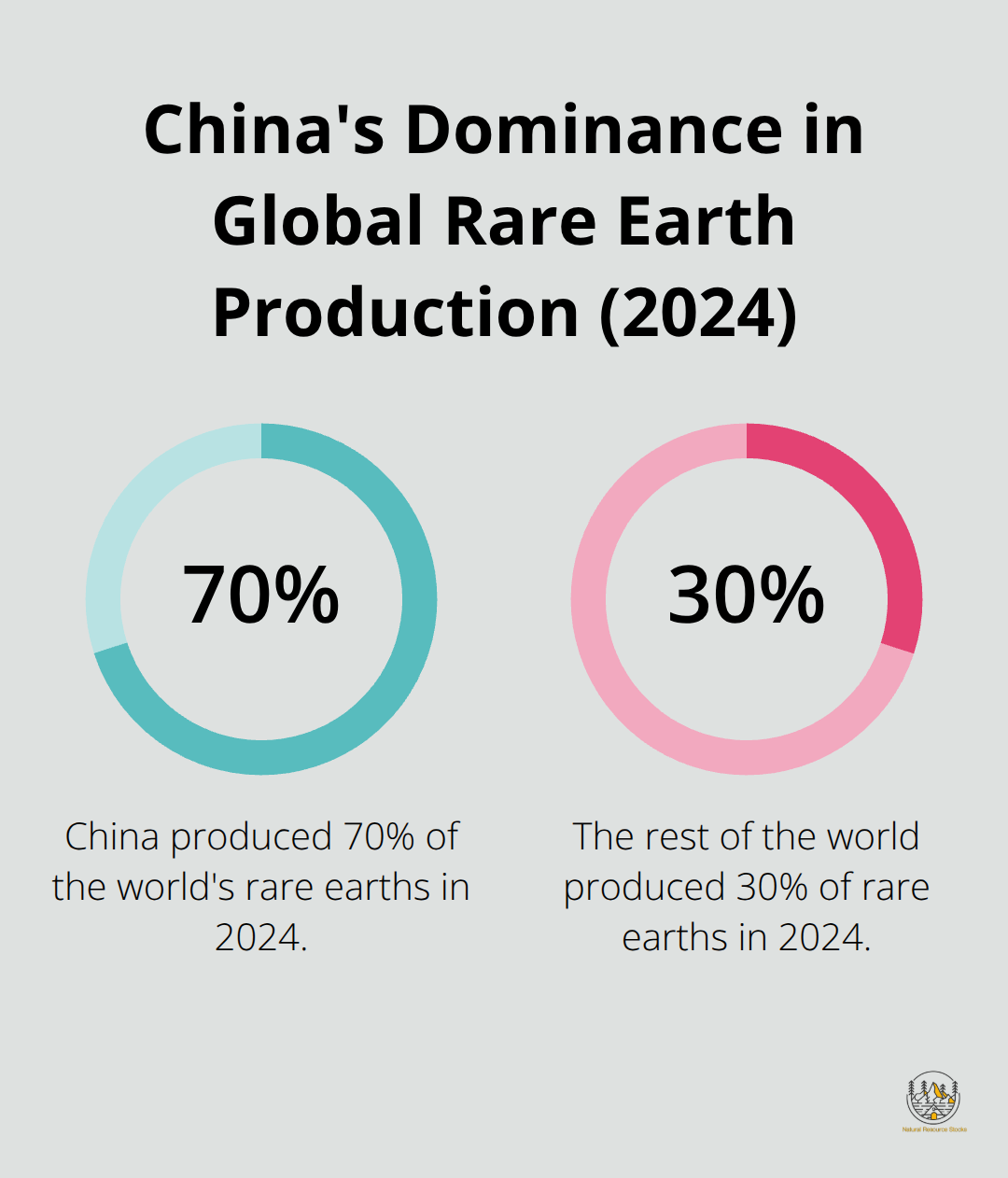 Pie chart showing China's 70% share of global rare earth production in 2024