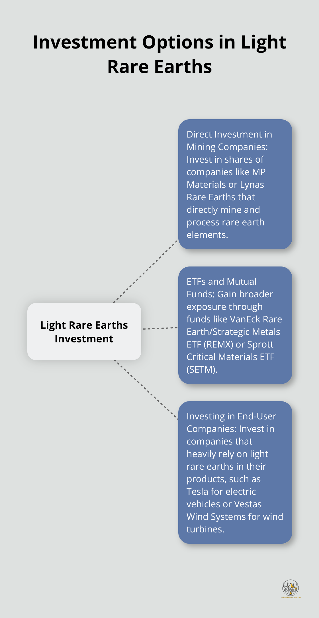 Hub and spoke chart showing three main investment options for light rare earths: Direct Investment in Mining Companies, ETFs and Mutual Funds, and Investing in End-User Companies