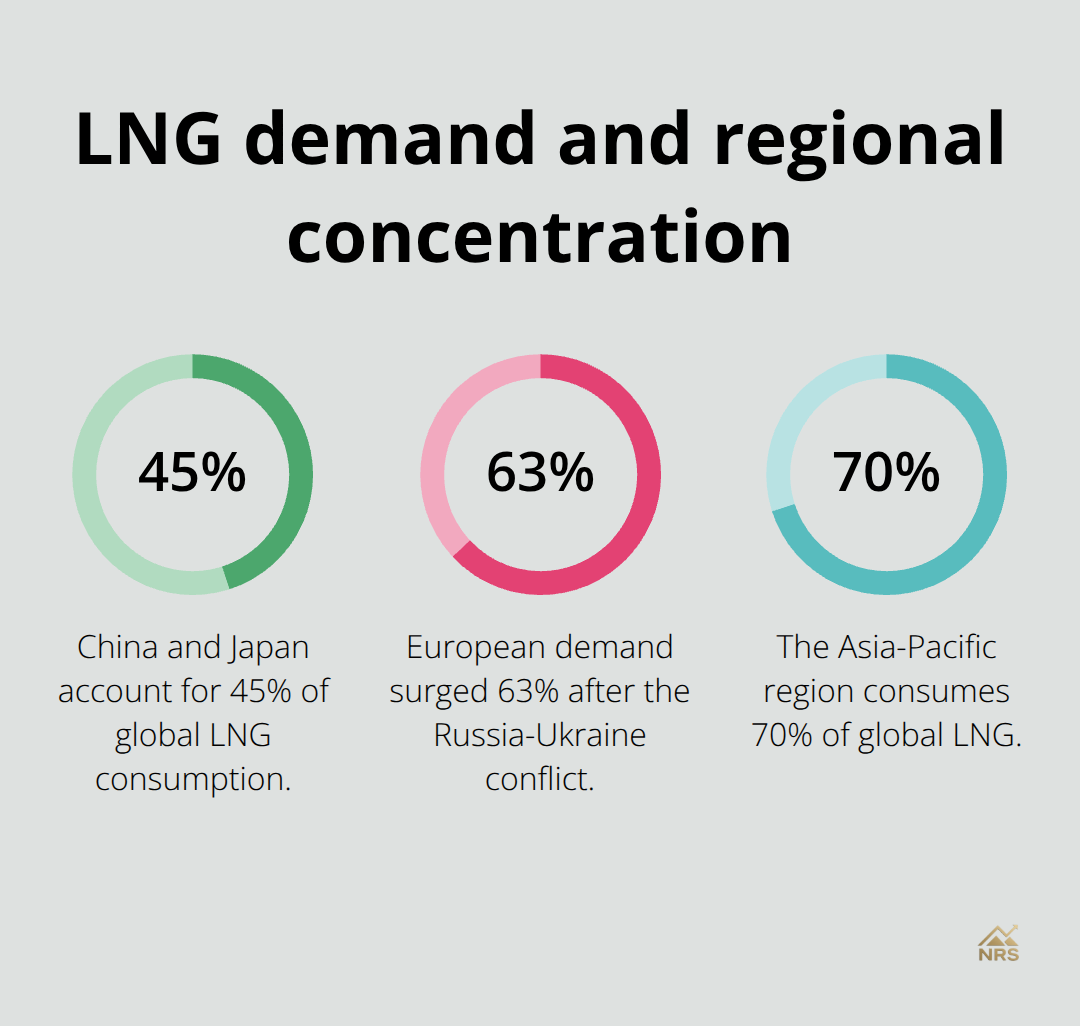 Chart showing Asia and Europe demand shares in the LNG market - liquefied natural gas stocks