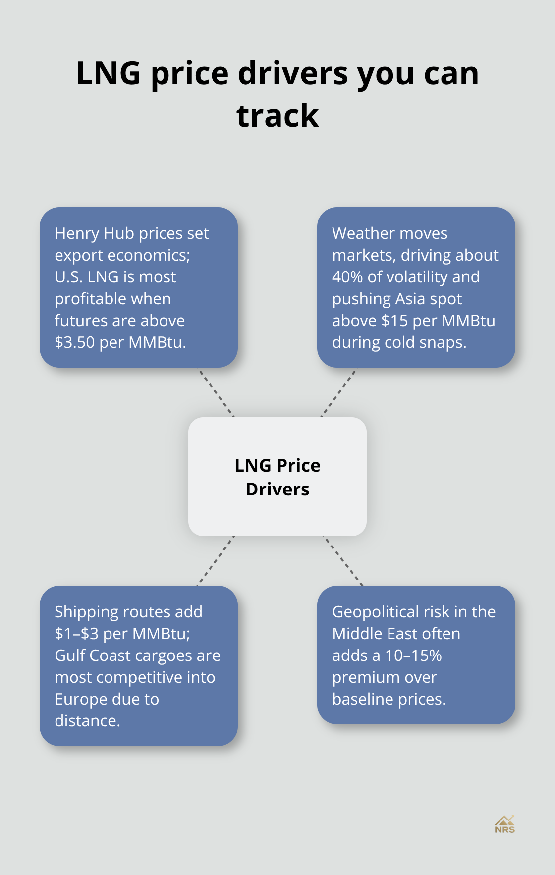 Hub-and-spoke diagram of LNG price drivers and their effects - liquefied natural gas stocks