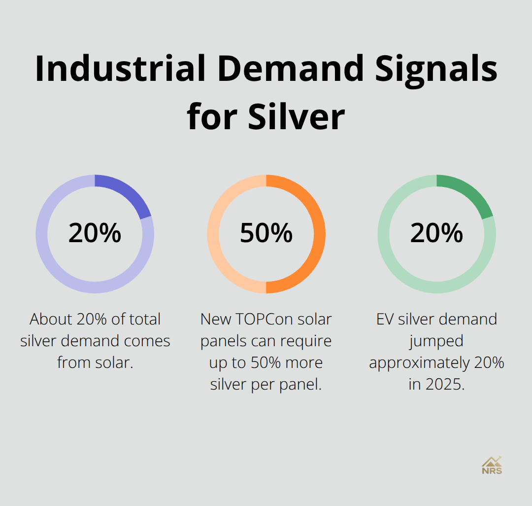 Key percentages driving industrial silver demand from solar and EVs