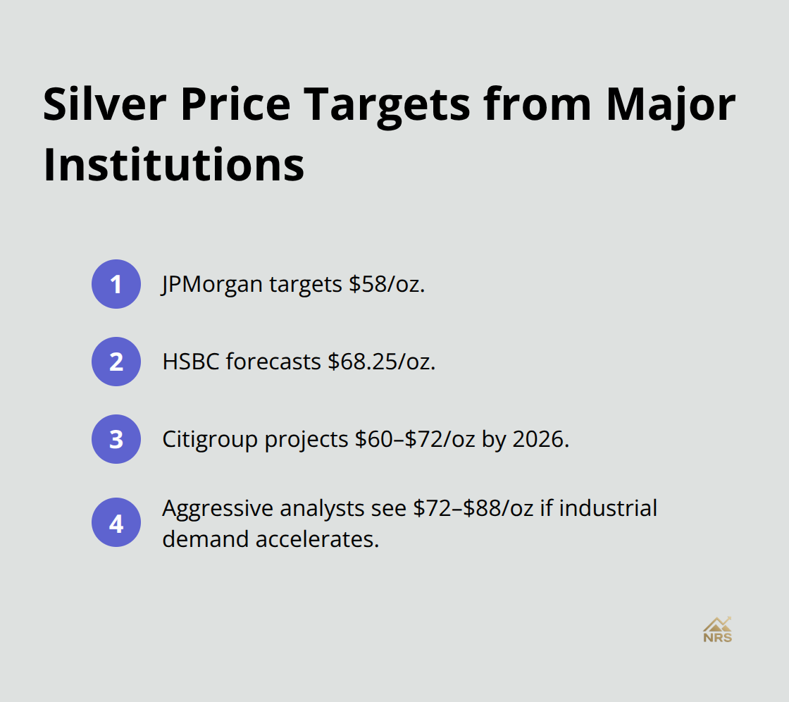 Summary of silver price forecasts from JPMorgan, HSBC, Citigroup, and aggressive analysts - long-term silver forecast