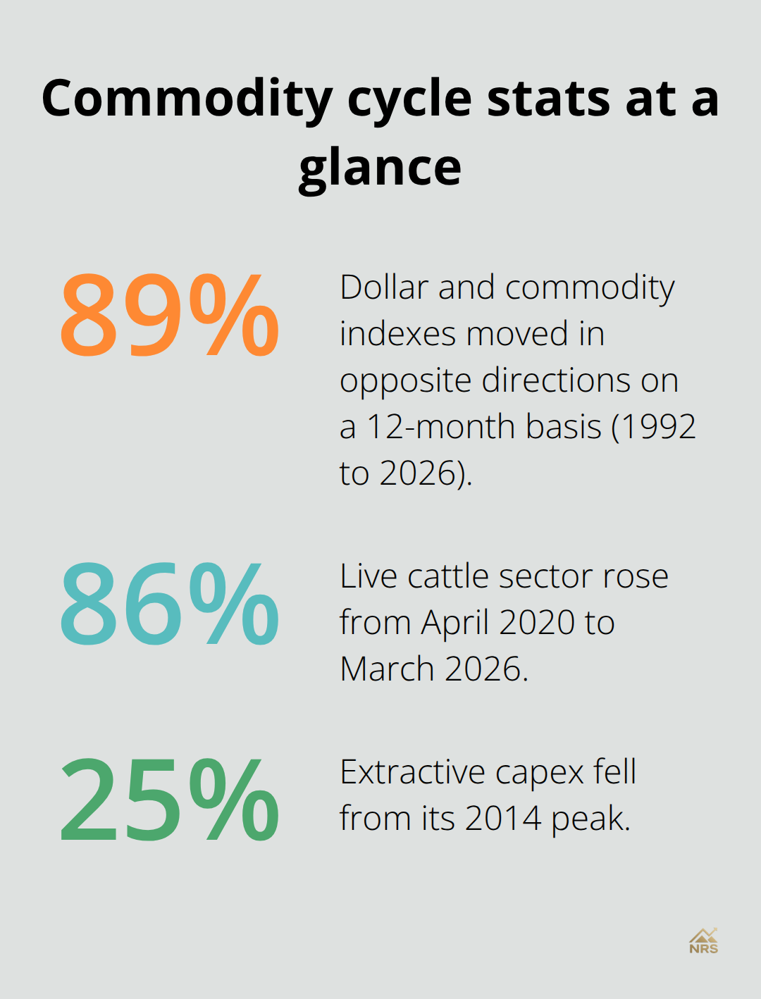 Three key percentages from the commodity cycle analysis - macro commodity cycle analysis