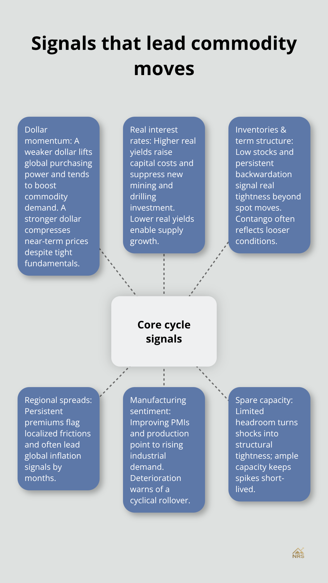Hub-and-spoke showing the core signals that drive commodity cycles