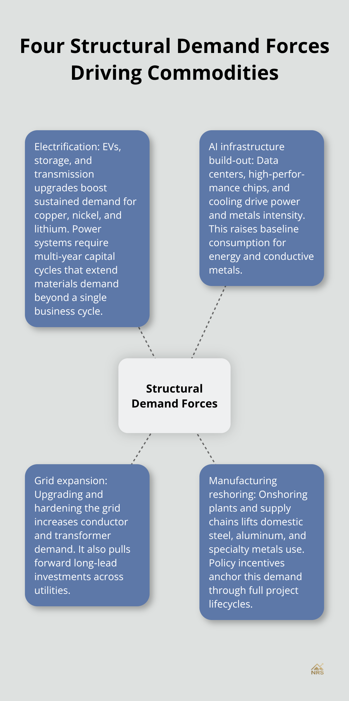 Infographic showing the four structural demand forces reshaping commodity markets
