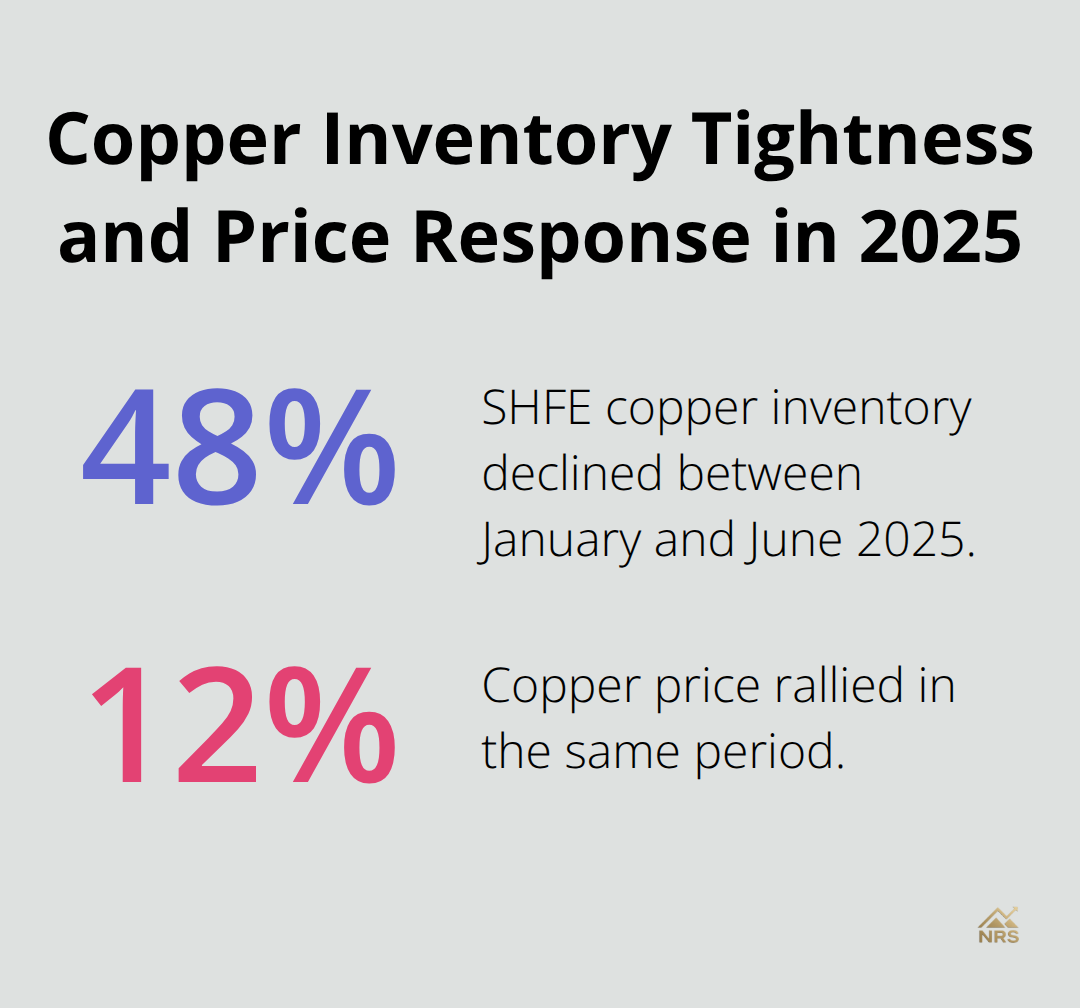 Percentage changes in SHFE copper inventory and copper price during early 2025 - macro commodity cycle