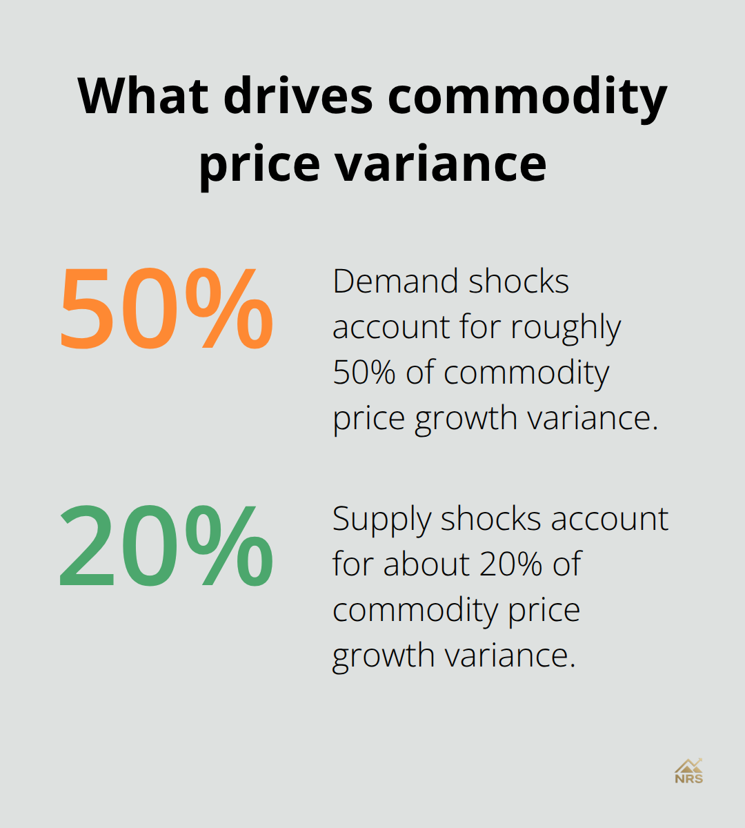 Chart showing percentage contributions to commodity price growth variance from demand and supply shocks. - macroeconomic commodity cycles
