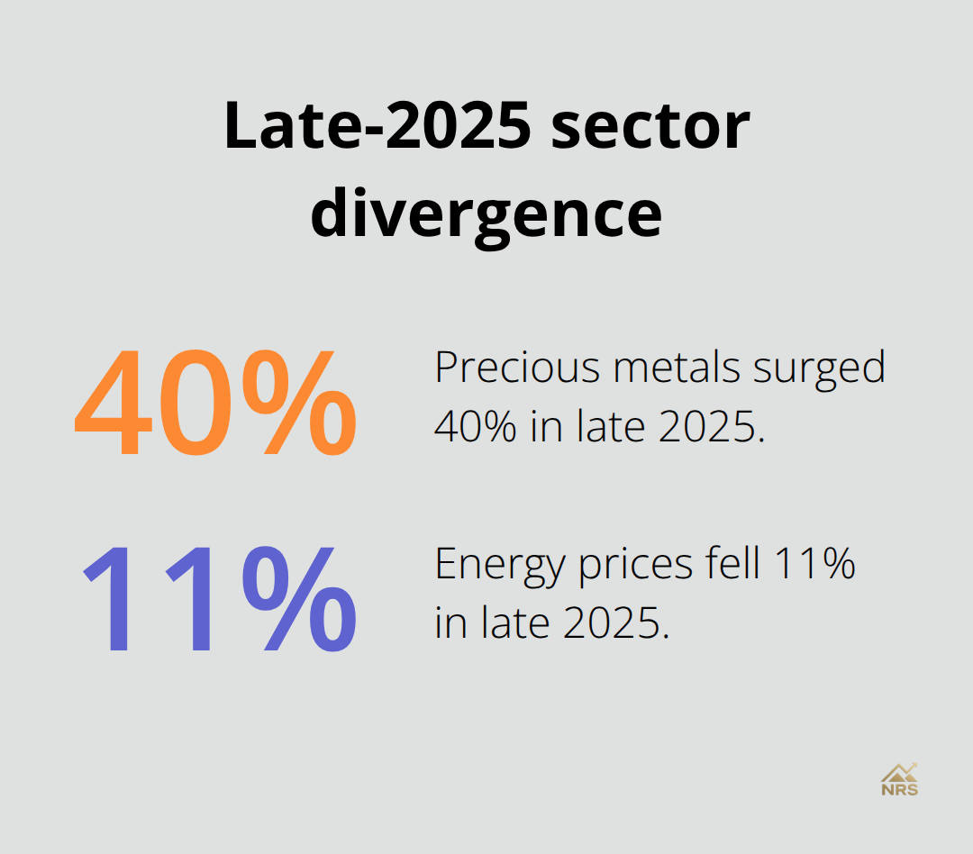Chart comparing precious metals gain versus energy decline in late 2025. - macroeconomic commodity cycles