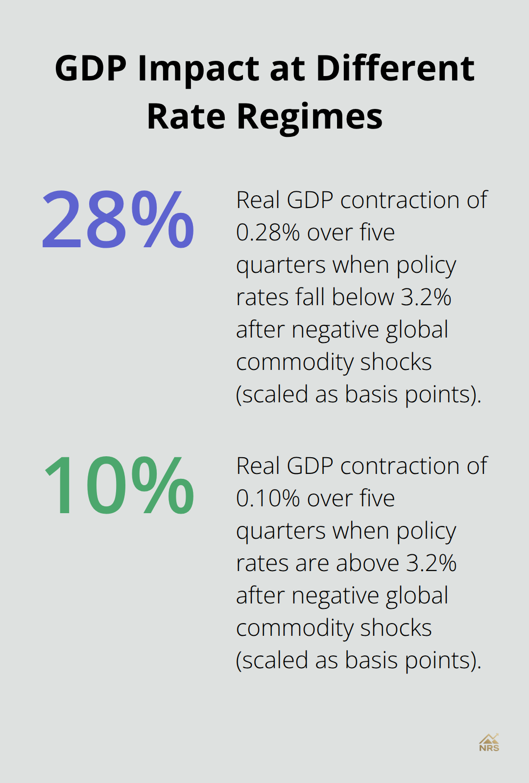 Chart showing GDP contraction percentages below and above the 3.2% policy rate threshold. - macroeconomic factors commodity prices