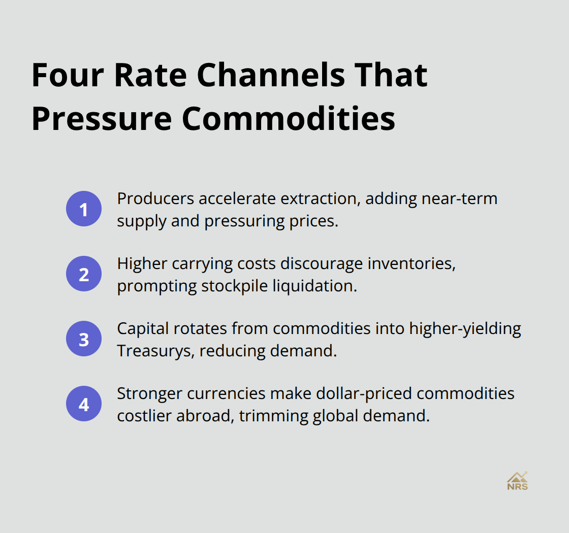 Four interest-rate transmission channels that push commodity prices lower