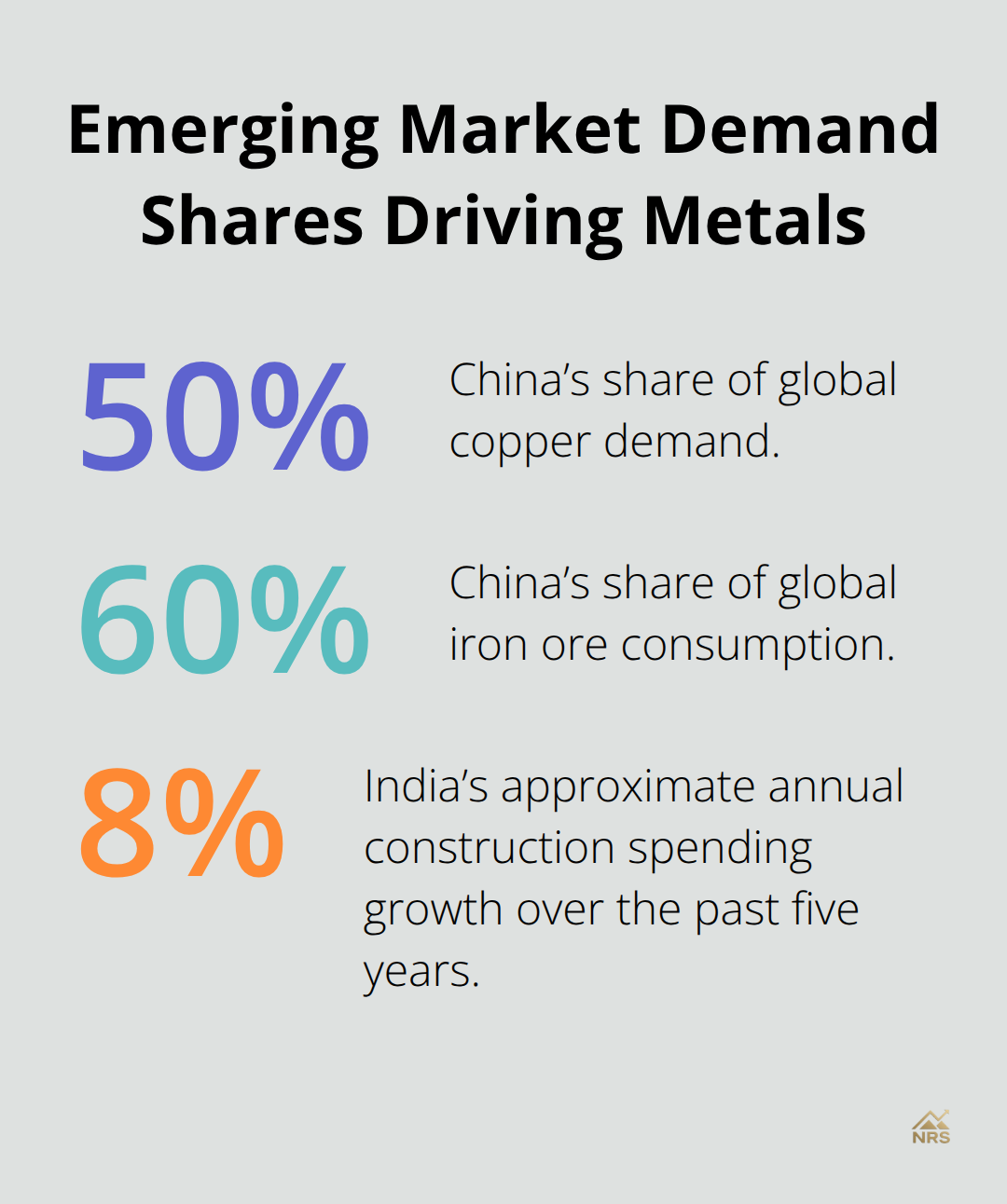 Chart showing China’s copper and iron ore demand shares and India’s construction growth rate.