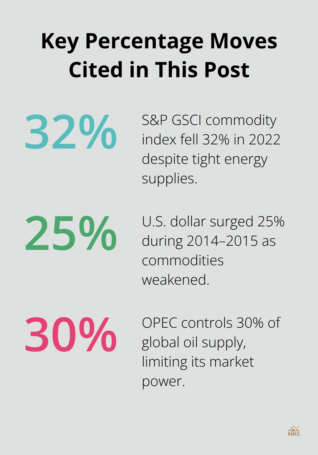 Selected percentage figures affecting commodity markets - macroeconomic factors commodity prices