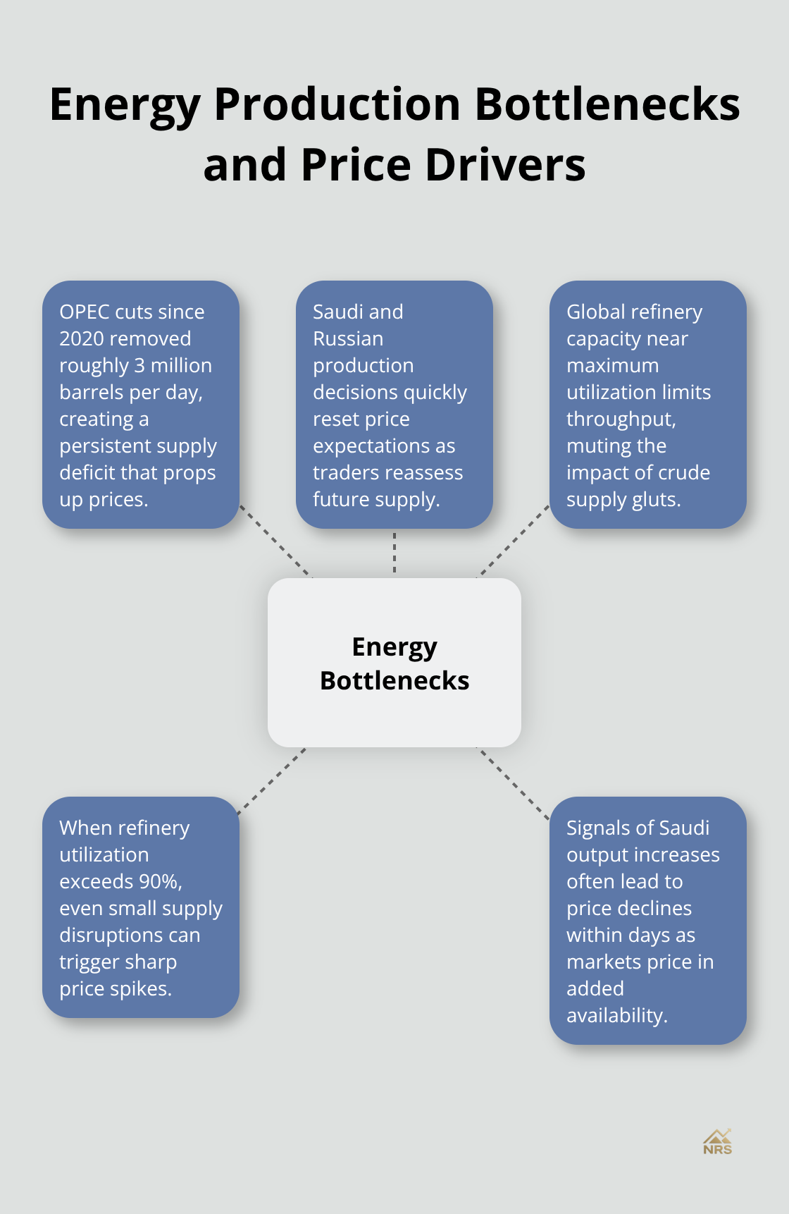Hub-and-spoke diagram showing key drivers of energy price dynamics, including OPEC cuts, refinery capacity, and producer decisions. - macroeconomic factors commodity prices