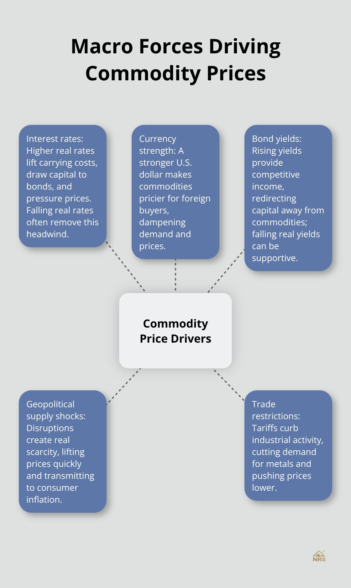 Hub-and-spoke view of the main macro forces shaping commodity prices - macroeconomic factors commodity prices