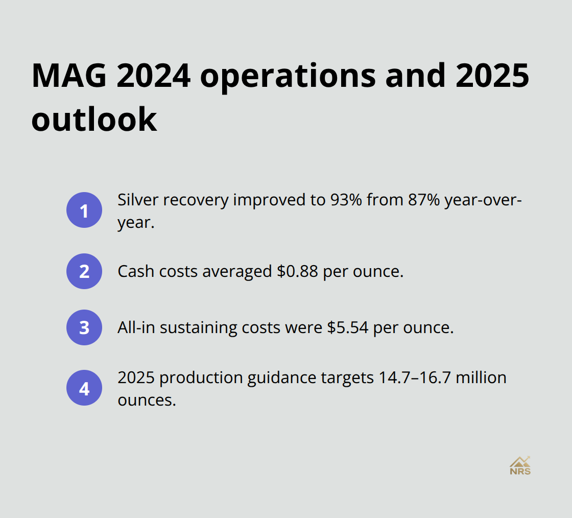 Key recovery, cost, and guidance figures for MAG Silver - mag silver stock forecast