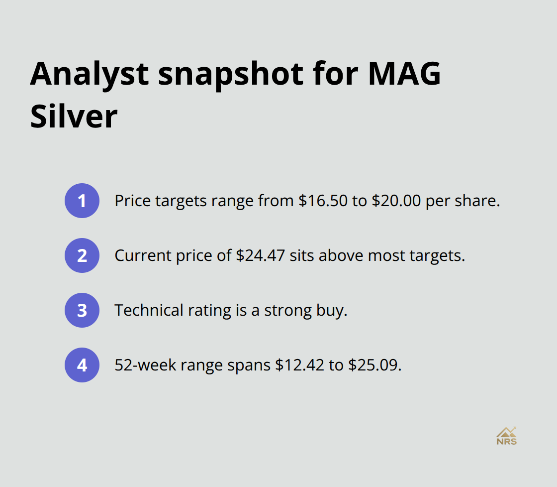 Summary of analyst views and trading context - mag silver stock forecast